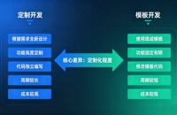 2026 年企业网站开发指南：定制 vs 模板怎么选？