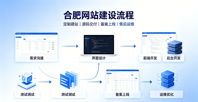 合肥网站建设有哪些流程?2026正规合肥做网站的公司搭建全流程