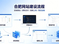 合肥网站建设有哪些流程？2026正规合肥做网站的公司搭建全流程