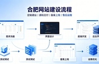 合肥网站建设有哪些流程？2026正规合肥做网站的公司搭建全流程
