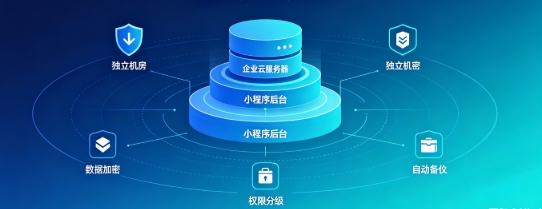 合肥企业小程序产权如何保障?源码交付、私有化部署、数据安全开发指南